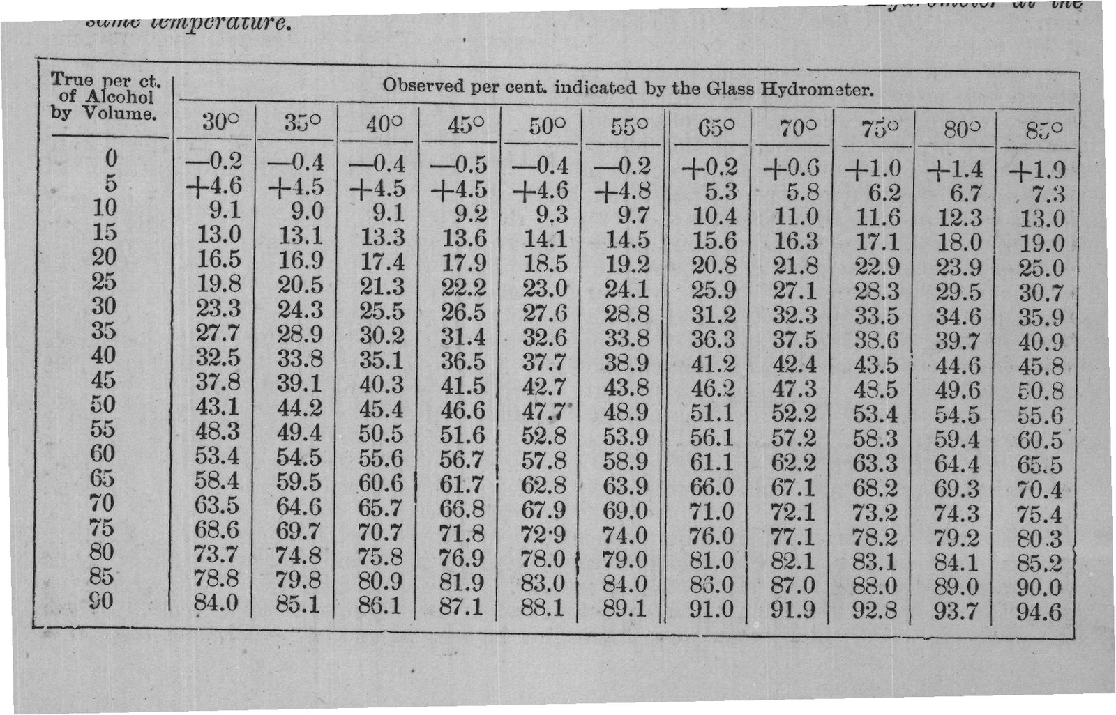 indicated by the Glass Hydrometer at the
same temperature.
