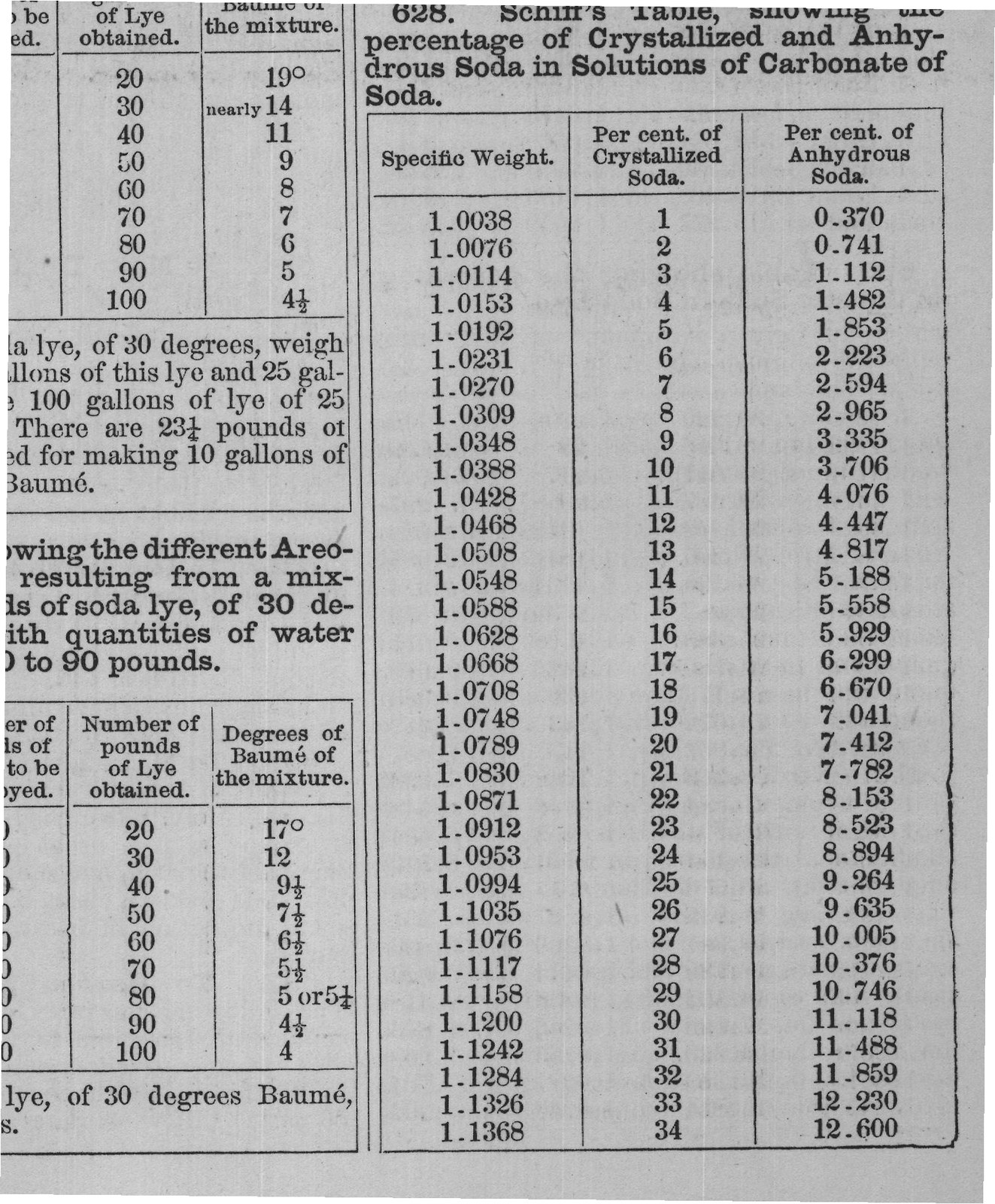 percentage of Crystallized and Anhy-