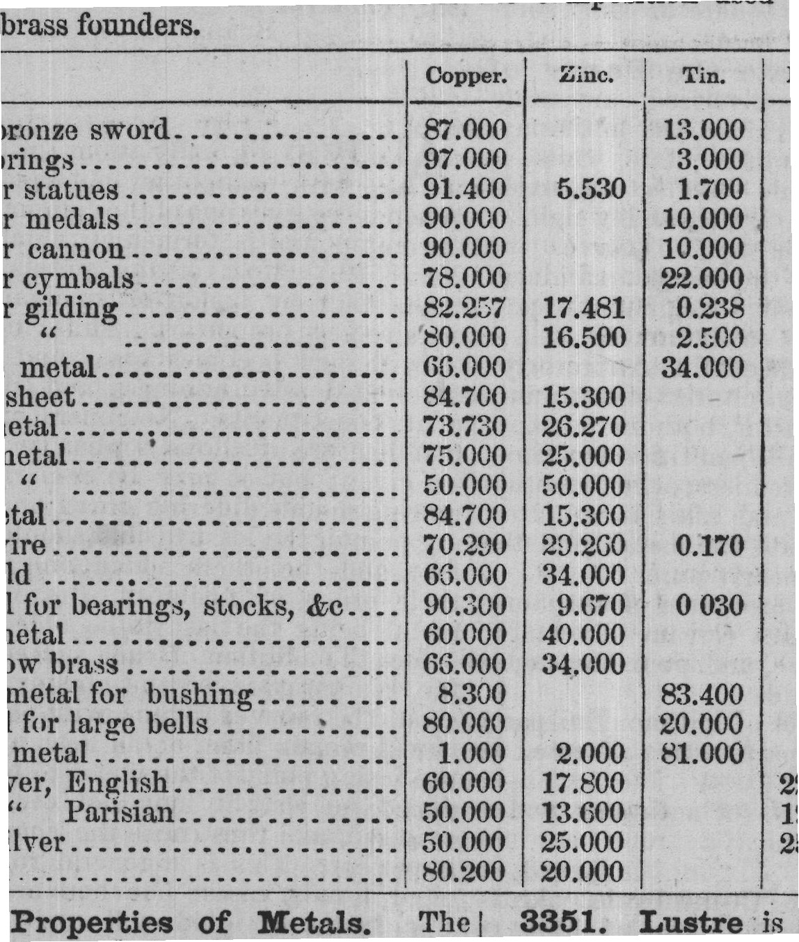 3349. Properties of Metals.