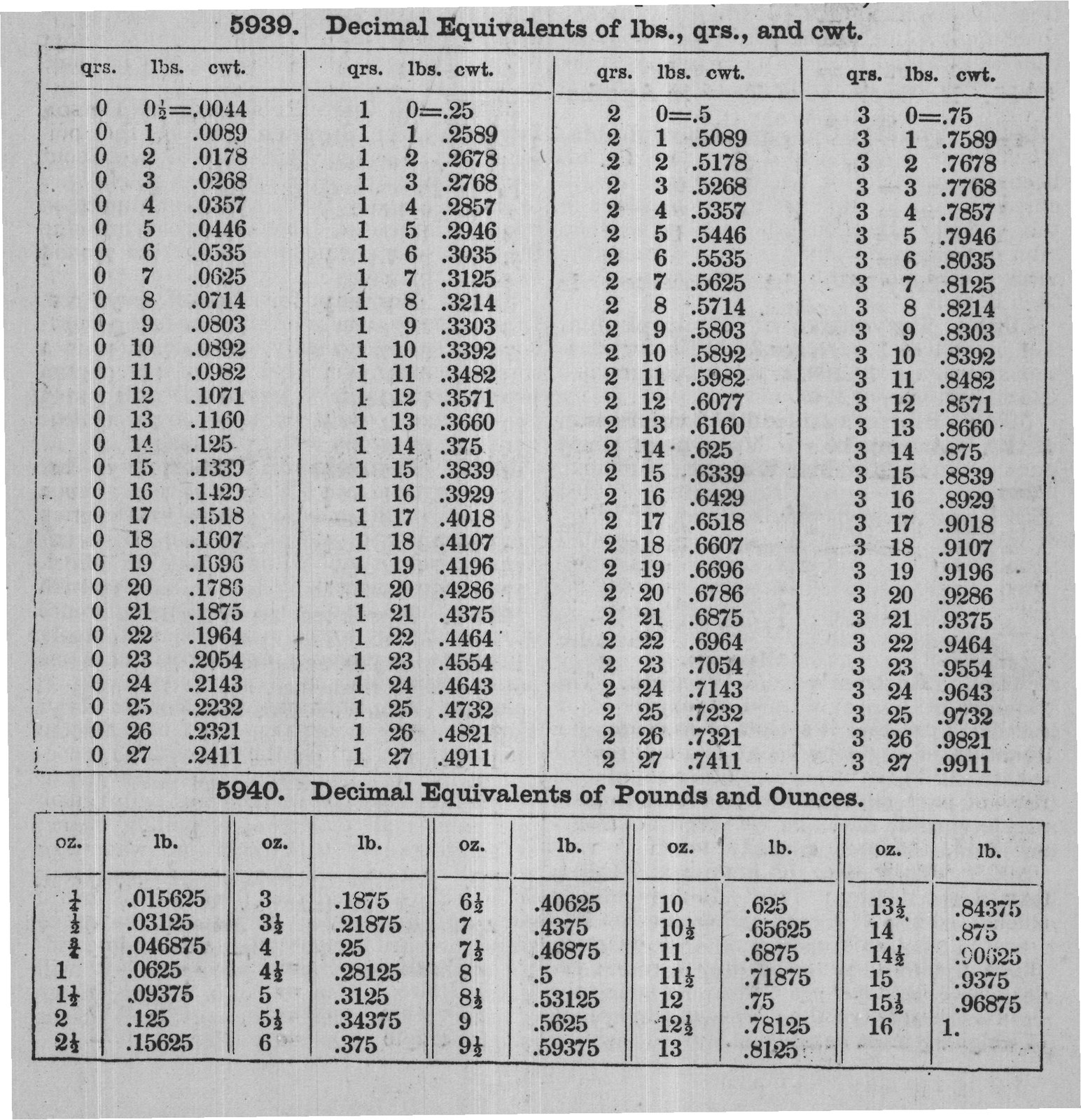 5939. Decimal Equivalents of lbs., qrs., and cwt.