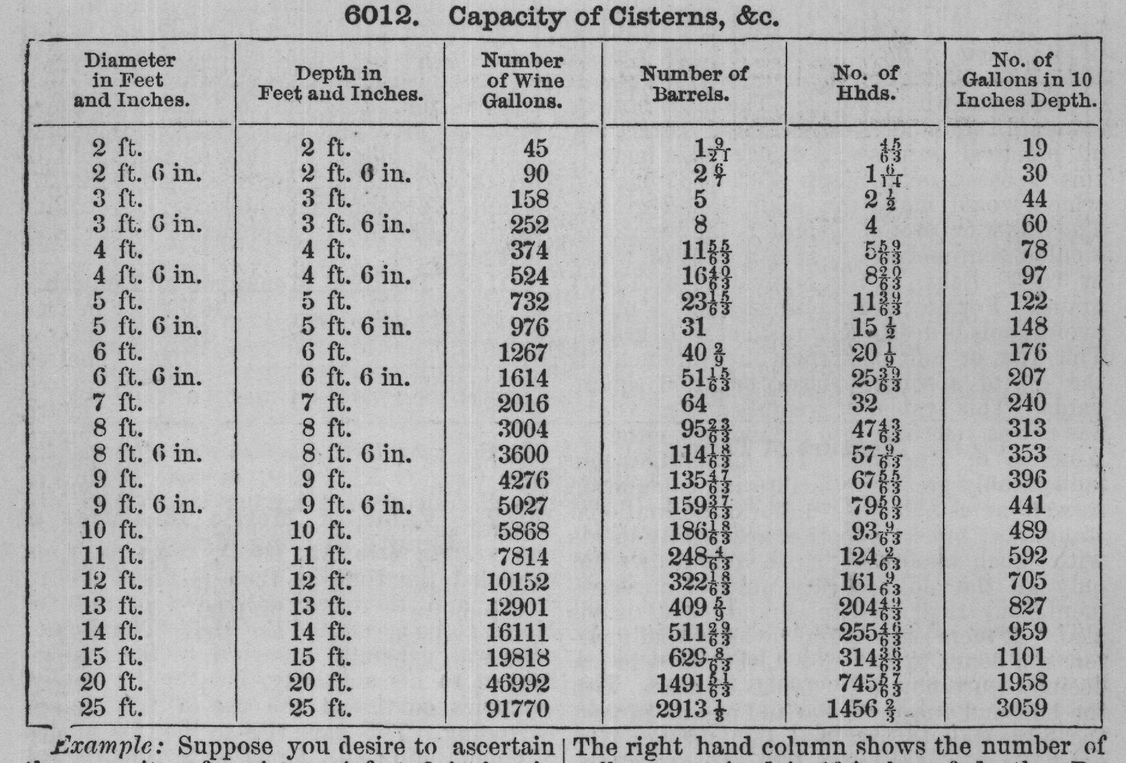 Example: Suppose you desire to ascertain The right hand column shows the number of
