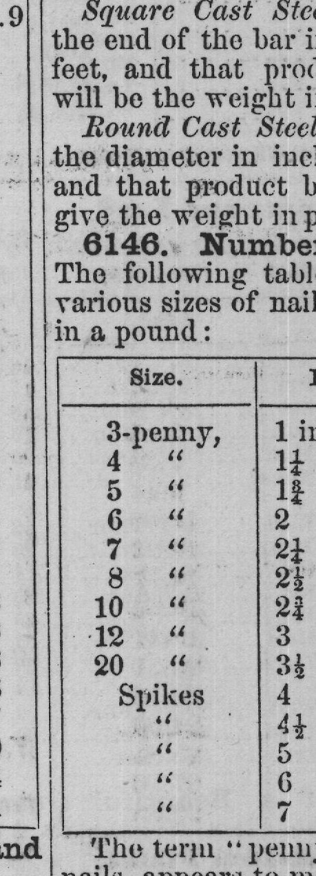 6145. Weights of Wrought-Iron and