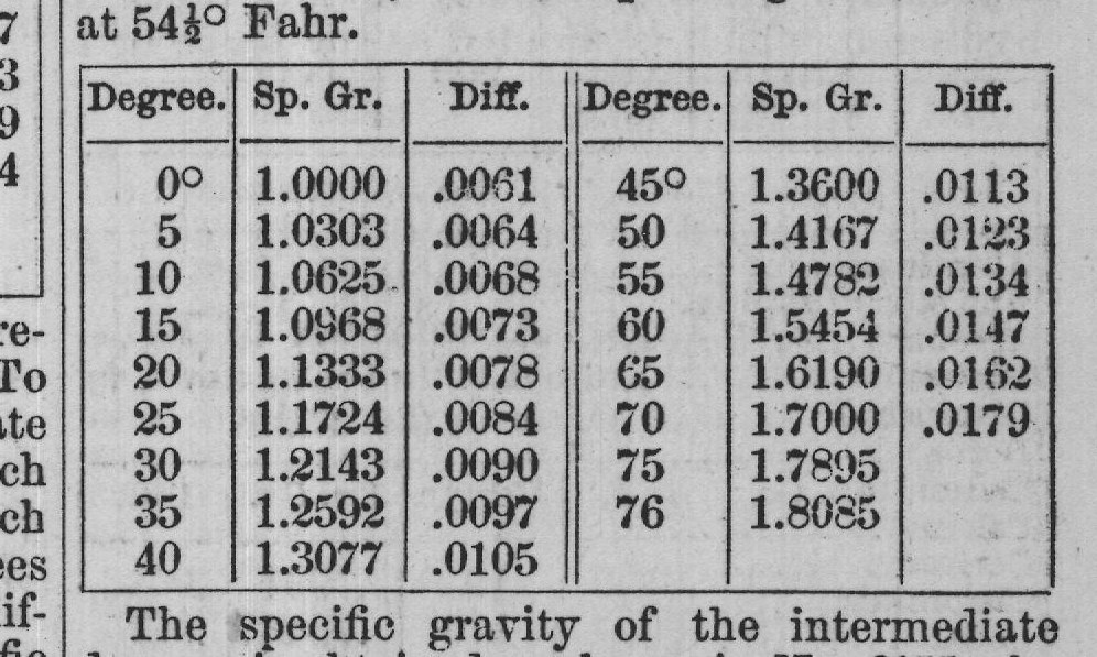 following the degree opposite which the dif-