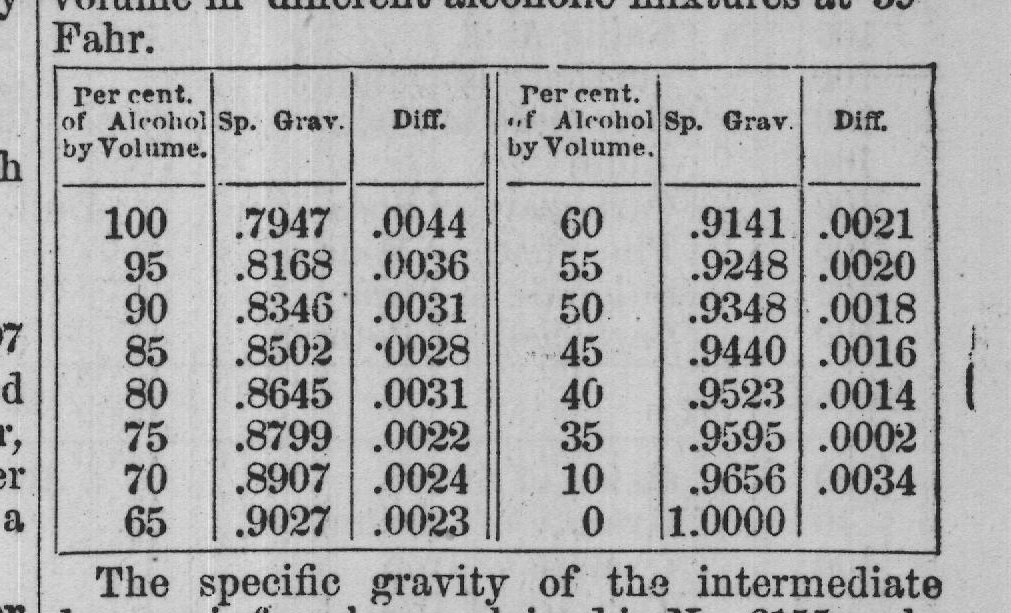 The specific gravity of the intermediate