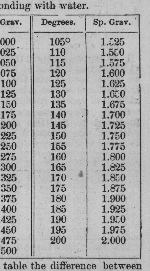 In the above table the difference between