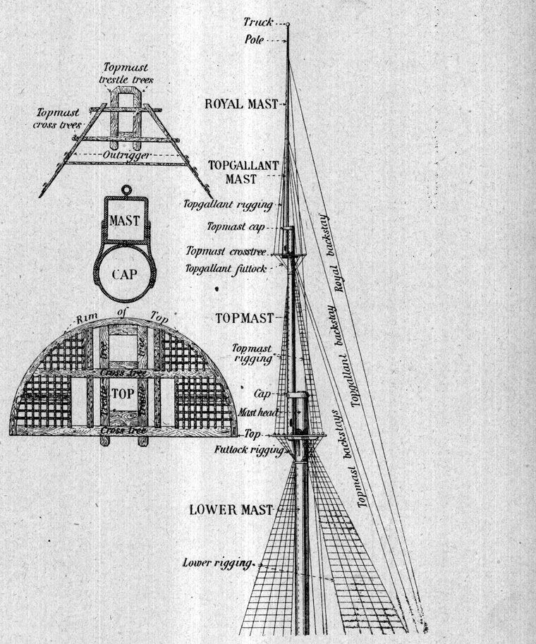 The mast from truck to lower rigging — royal mast, topgallant mast, topmast, cap, top, trestle-trees, cross-trees and futtock rigging