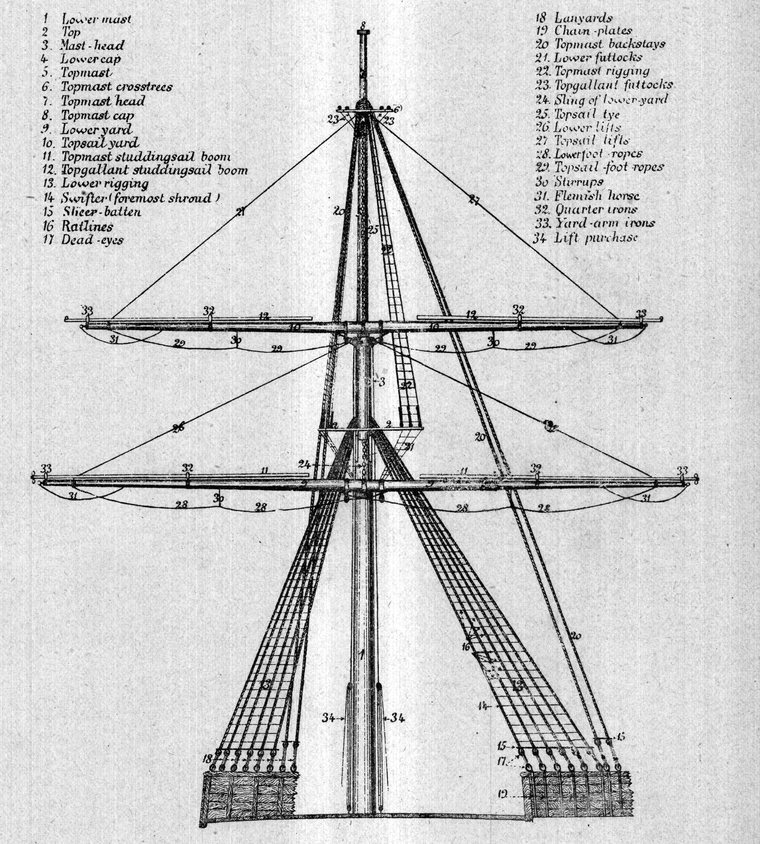 A fully rigged mast, with the names of its thirty-four parts