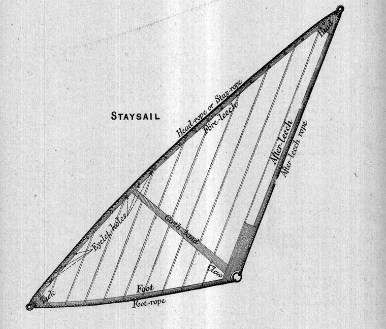 Staysail, with its parts named