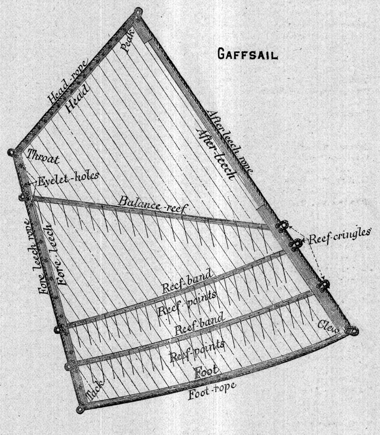 Gaffsail, with reef-bands, reef-points and cringles named
