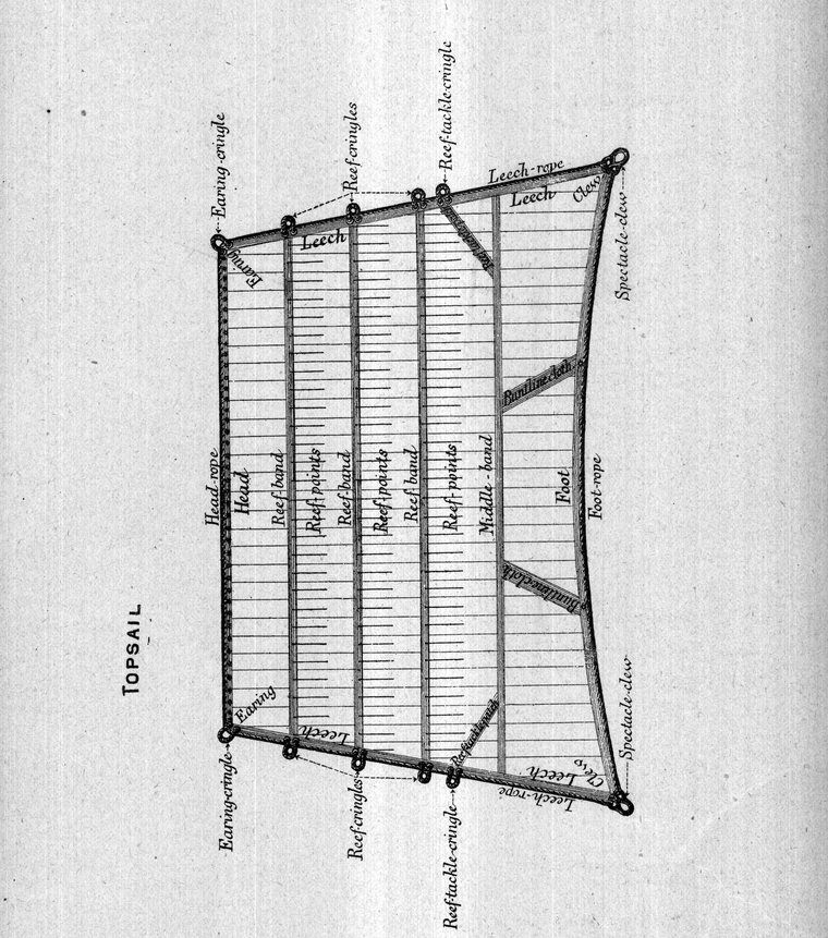 Topsail, with its parts named