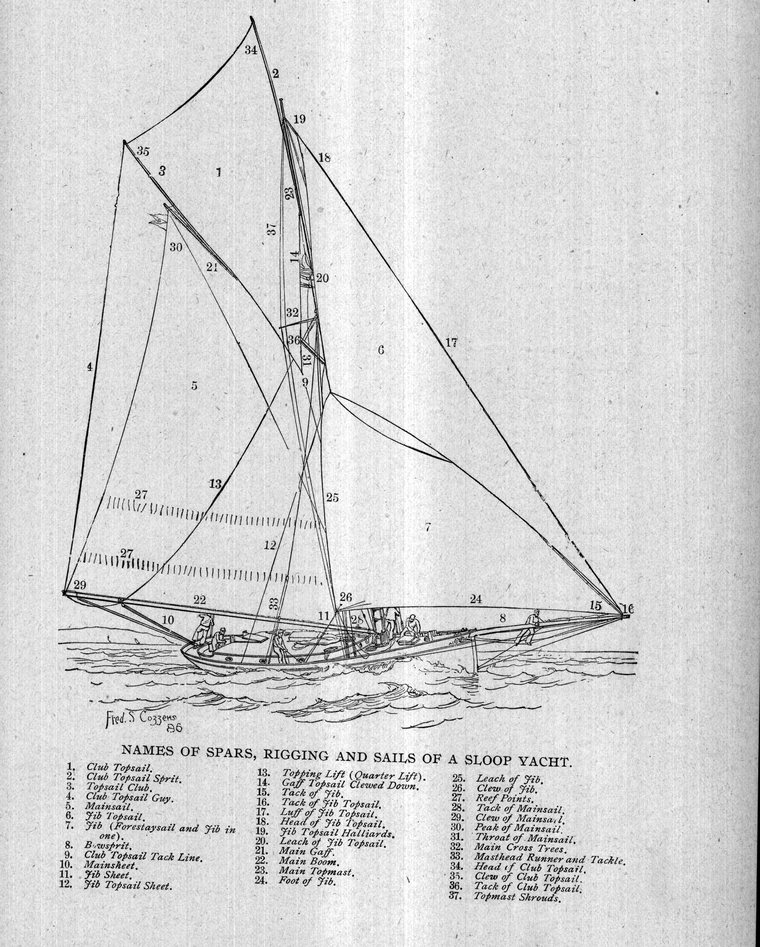 Names of spars, rigging and sails of a sloop yacht
