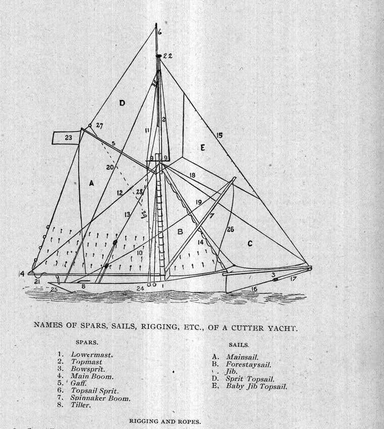 Names of spars, sails, rigging, etc., of a cutter yacht
