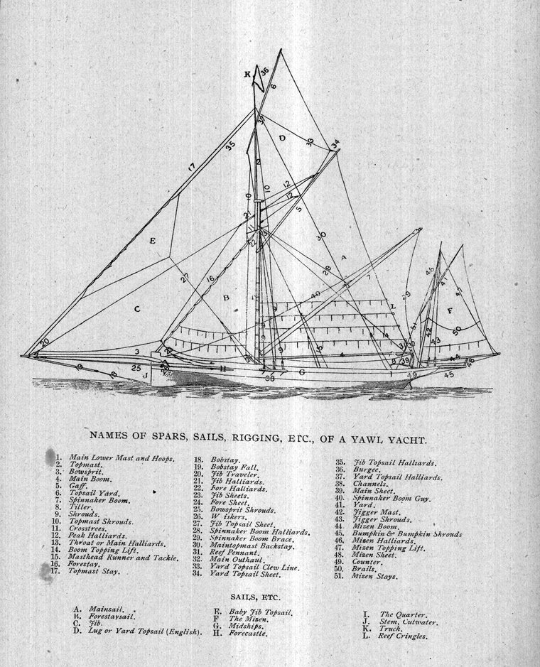 Names of spars, sails, rigging, etc., of a yawl yacht