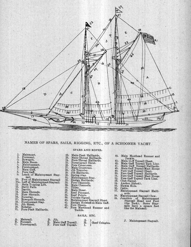 Names of spars, sails, rigging, etc., of a schooner yacht