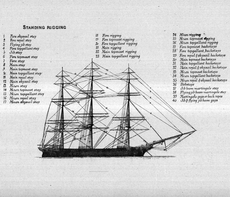 Standing rigging of a ship — stays and backstays named