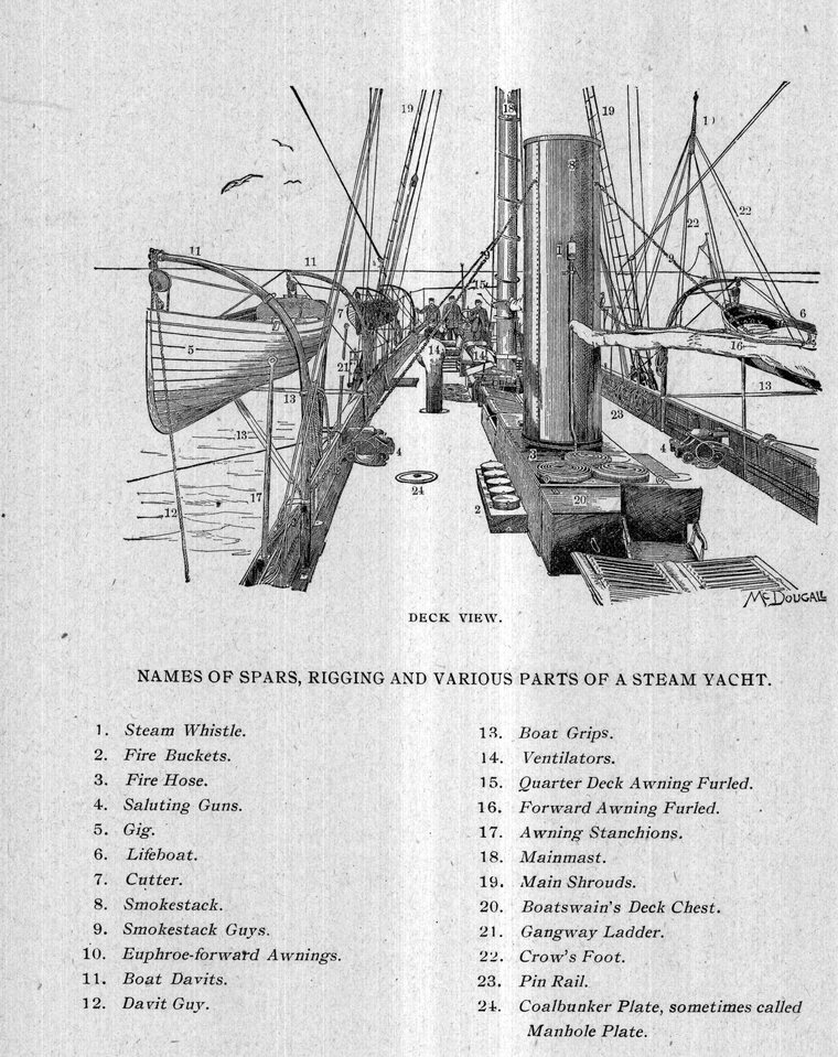 Names of spars, rigging and various parts of a steam yacht — deck view