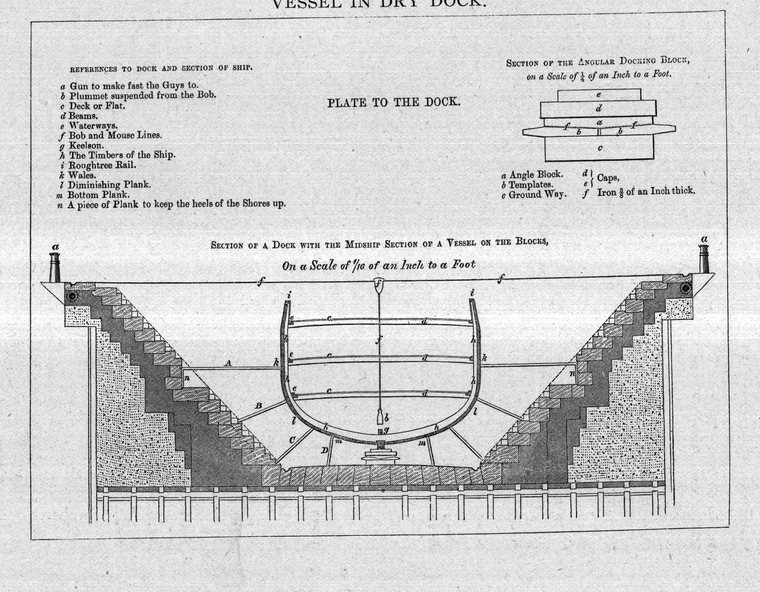 Vessel in dry dock — sections of the dock, docking blocks and shores