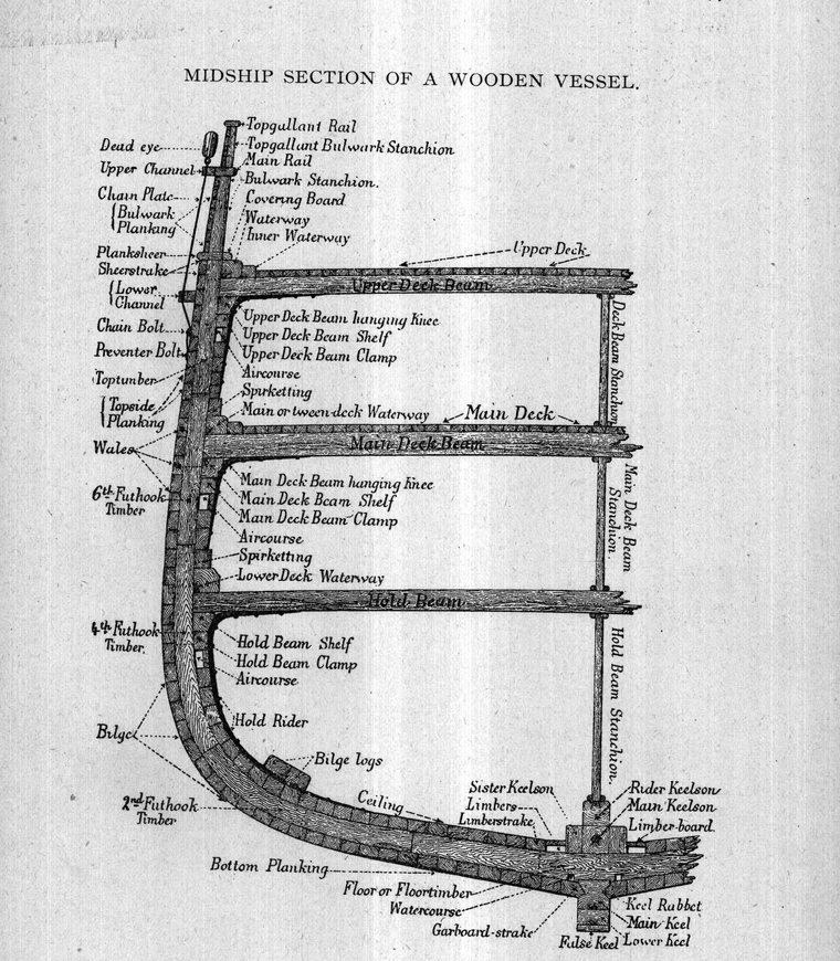 Midship section of a wooden vessel, every timber named