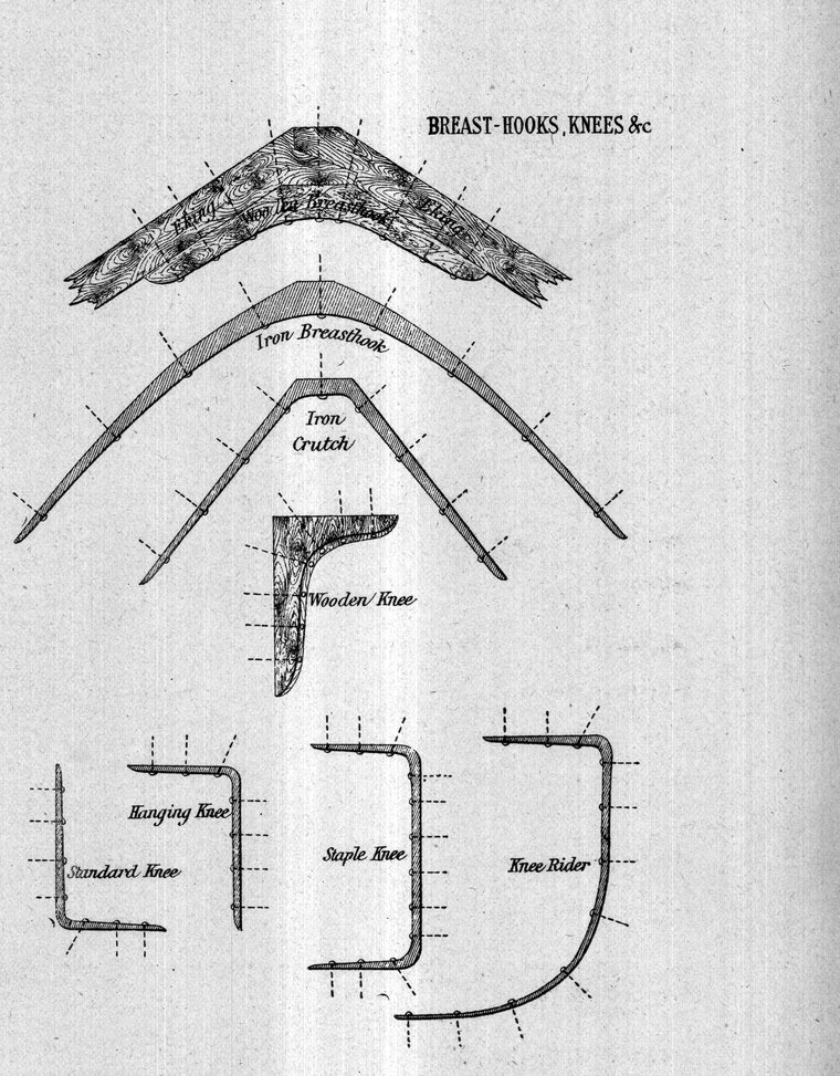 Breast-hooks, knees, etc. — iron breasthook, iron crutch, wooden, hanging, standard and staple knees, and knee rider