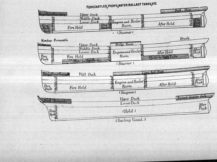 Forecastles, poops, water ballast tanks, etc. — hull profiles of steamers and a sailing vessel