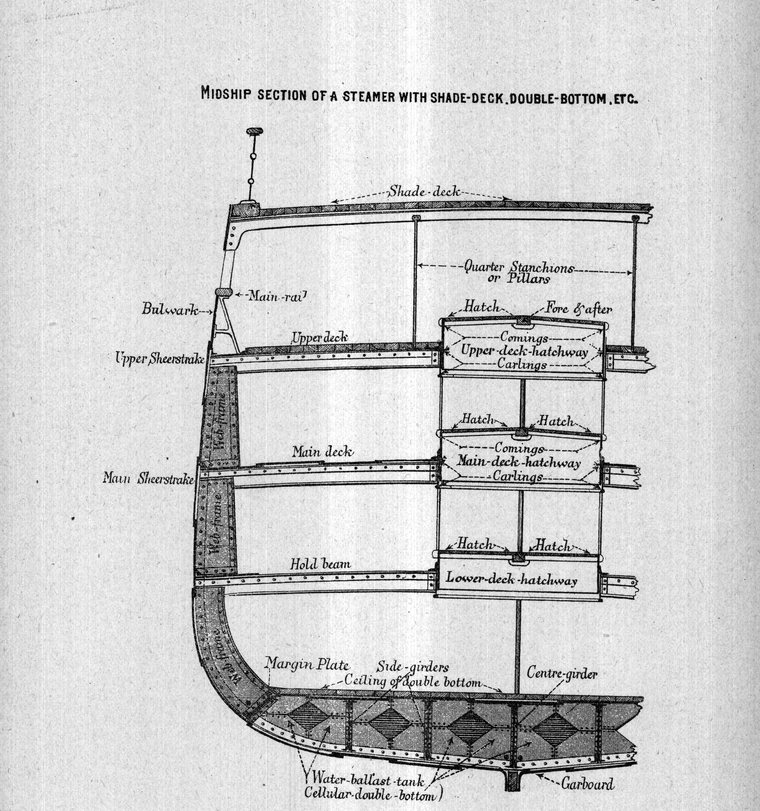 Midship section of a steamer with shade-deck, double-bottom, etc.