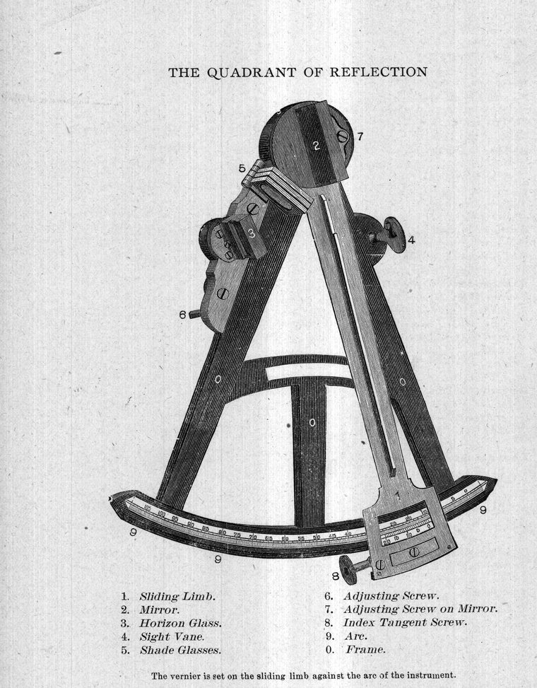 The quadrant of reflection, with its parts named