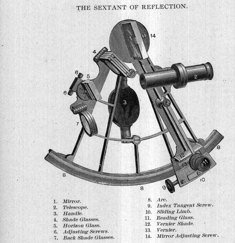 The sextant of reflection, with its parts named