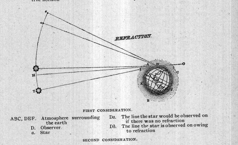 Refraction — the star observed and its true place
