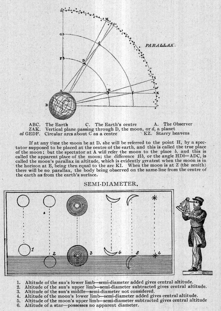 Parallax and semi-diameter