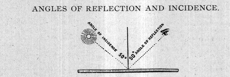Angles of reflection and incidence