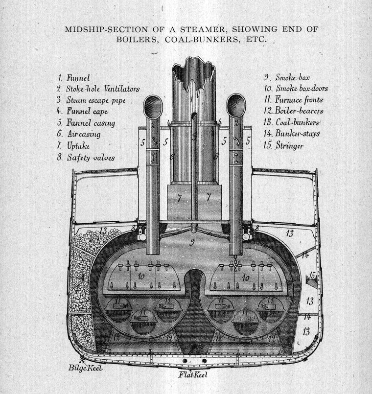 Midship-section of a steamer, showing end of boilers, coal-bunkers, etc.