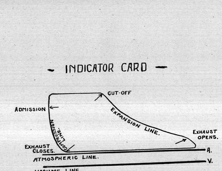 Indicator card — admission, cut-off, expansion and exhaust