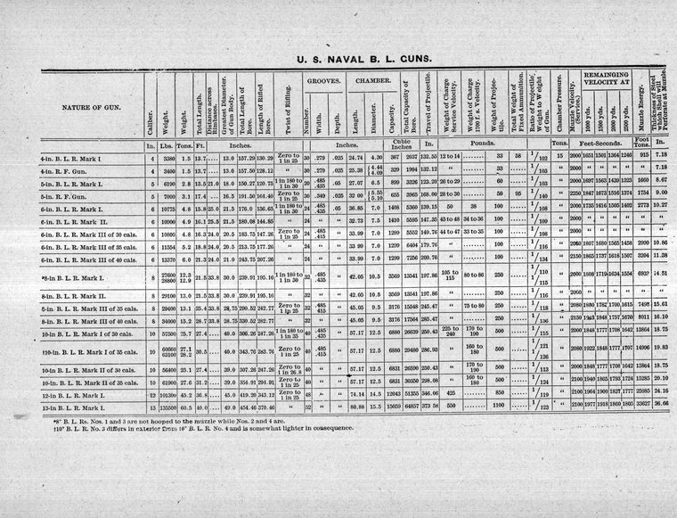 Table of U.S. naval breech-loading guns