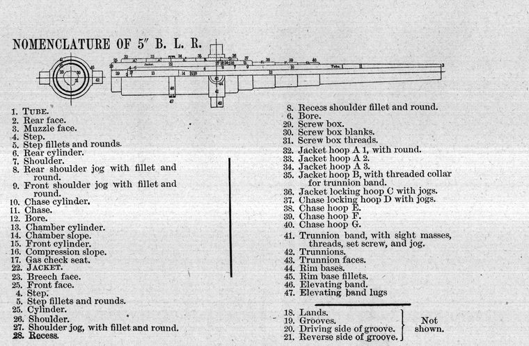 Nomenclature of the 5-inch breech-loading rifle