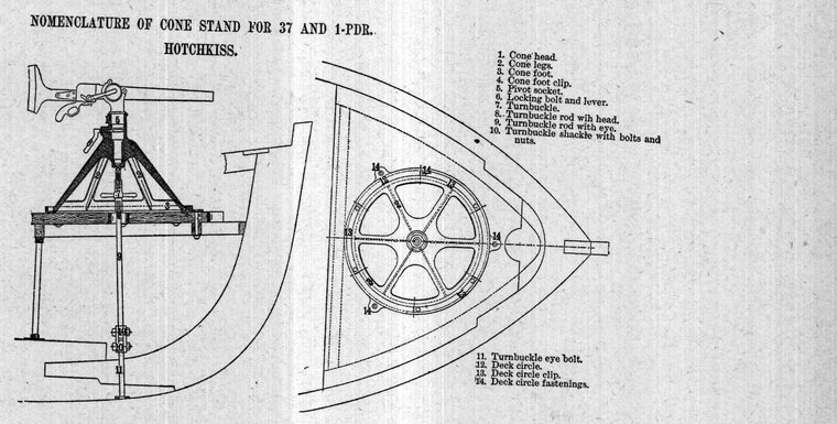 Nomenclature of cone stand for the 37-mm and 1-pounder Hotchkiss